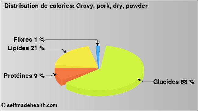 Calories: Gravy, pork, dry, powder (diagramme, valeurs nutritives)
