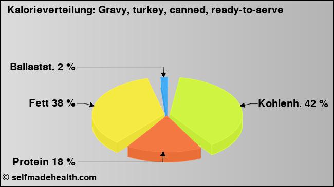 Kalorienverteilung: Gravy, turkey, canned, ready-to-serve (Grafik, Nährwerte)
