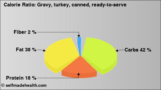 Calorie ratio: Gravy, turkey, canned, ready-to-serve (chart, nutrition data)