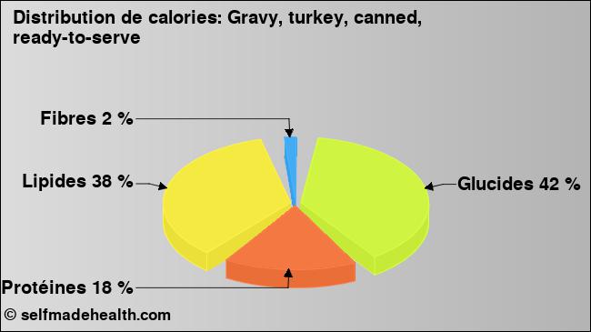 Calories: Gravy, turkey, canned, ready-to-serve (diagramme, valeurs nutritives)