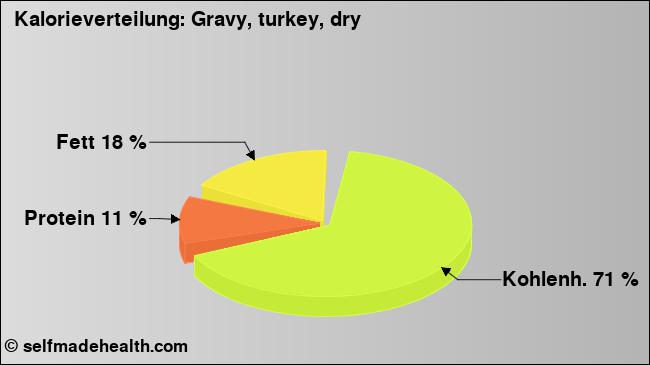 Kalorienverteilung: Gravy, turkey, dry (Grafik, Nährwerte)