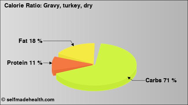 Calorie ratio: Gravy, turkey, dry (chart, nutrition data)