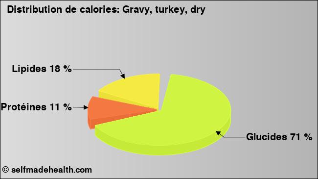 Calories: Gravy, turkey, dry (diagramme, valeurs nutritives)