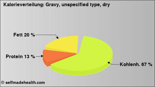 Kalorienverteilung: Gravy, unspecified type, dry (Grafik, Nährwerte)