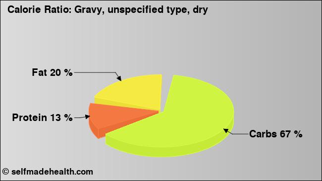 Calorie ratio: Gravy, unspecified type, dry (chart, nutrition data)