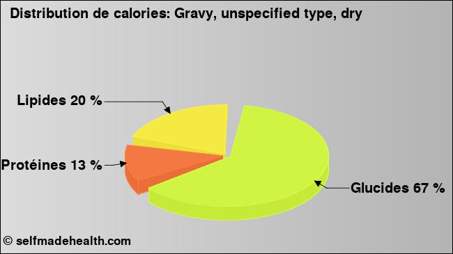 Calories: Gravy, unspecified type, dry (diagramme, valeurs nutritives)