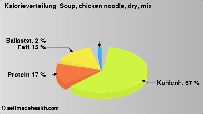 Kalorienverteilung: Soup, chicken noodle, dry, mix (Grafik, Nährwerte)