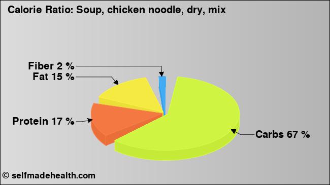 Calorie ratio: Soup, chicken noodle, dry, mix (chart, nutrition data)