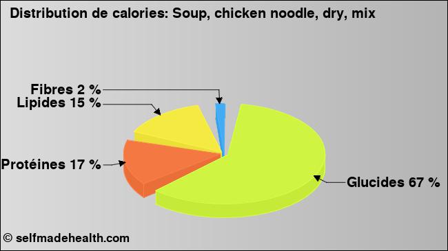Calories: Soup, chicken noodle, dry, mix (diagramme, valeurs nutritives)