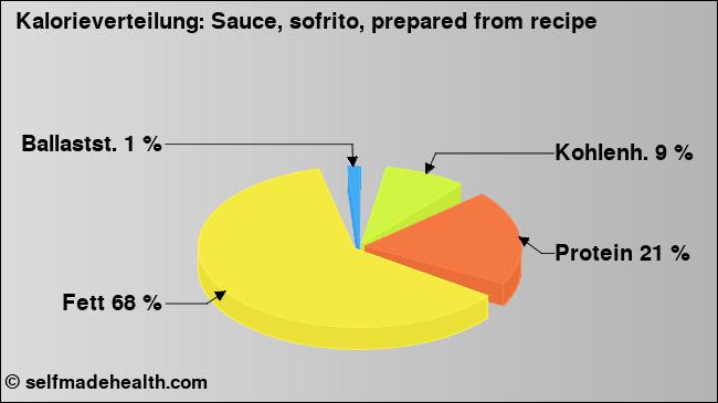 Kalorienverteilung: Sauce, sofrito, prepared from recipe (Grafik, Nährwerte)