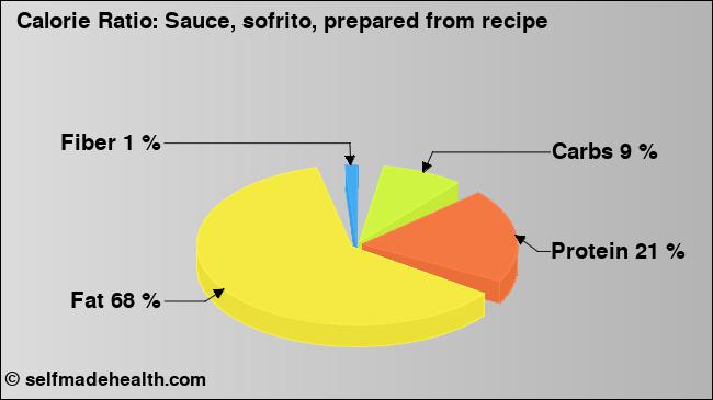 Calorie ratio: Sauce, sofrito, prepared from recipe (chart, nutrition data)