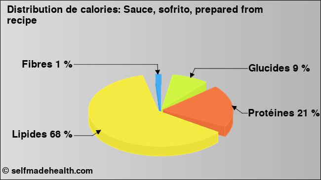 Calories: Sauce, sofrito, prepared from recipe (diagramme, valeurs nutritives)