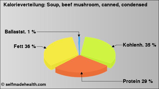 Kalorienverteilung: Soup, beef mushroom, canned, condensed (Grafik, Nährwerte)