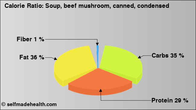 Calorie ratio: Soup, beef mushroom, canned, condensed (chart, nutrition data)