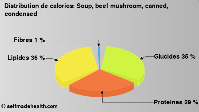 Calories: Soup, beef mushroom, canned, condensed (diagramme, valeurs nutritives)