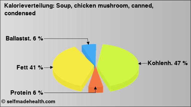 Kalorienverteilung: Soup, chicken mushroom, canned, condensed (Grafik, Nährwerte)