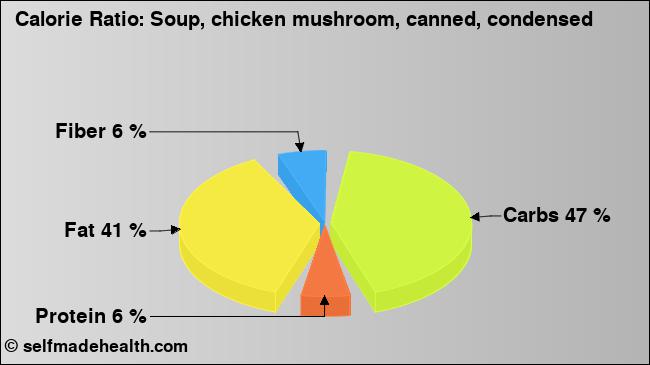 Calorie ratio: Soup, chicken mushroom, canned, condensed (chart, nutrition data)