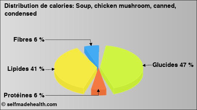 Calories: Soup, chicken mushroom, canned, condensed (diagramme, valeurs nutritives)