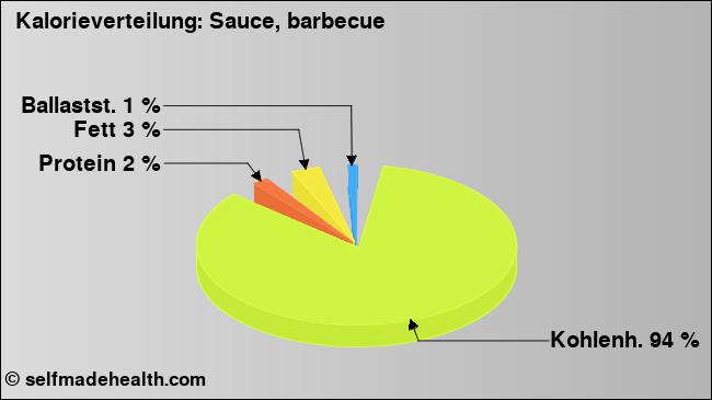 Kalorienverteilung: Sauce, barbecue (Grafik, Nährwerte)
