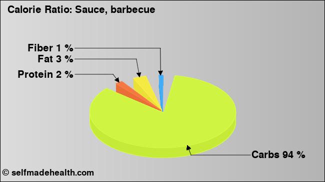 Calorie ratio: Sauce, barbecue (chart, nutrition data)