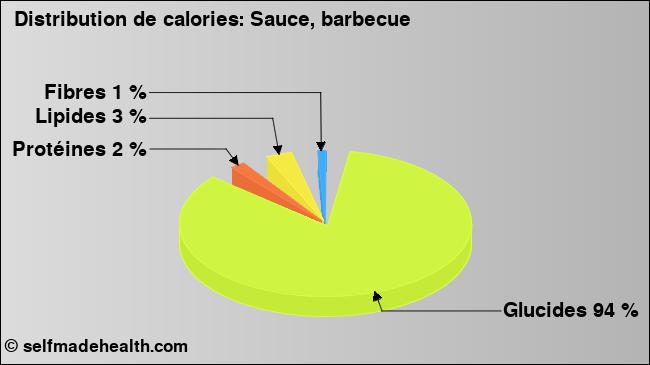 Calories: Sauce, barbecue (diagramme, valeurs nutritives)