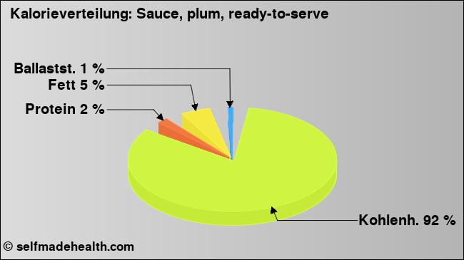 Kalorienverteilung: Sauce, plum, ready-to-serve (Grafik, Nährwerte)
