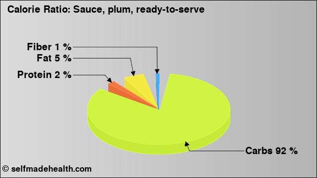 Calorie ratio: Sauce, plum, ready-to-serve (chart, nutrition data)
