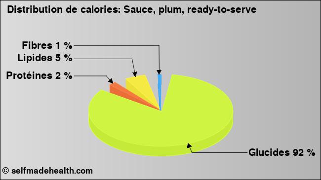 Calories: Sauce, plum, ready-to-serve (diagramme, valeurs nutritives)