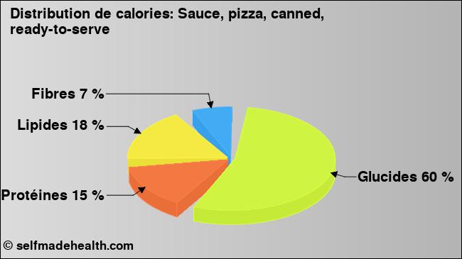 Calories: Sauce, pizza, canned, ready-to-serve (diagramme, valeurs nutritives)