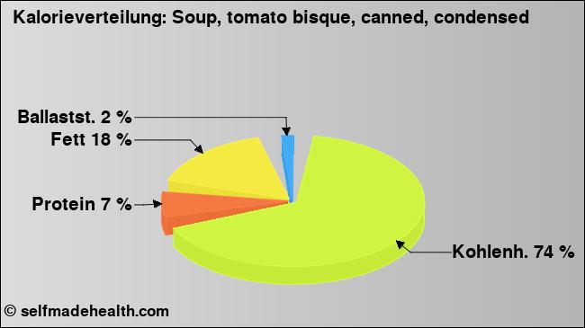 Kalorienverteilung: Soup, tomato bisque, canned, condensed (Grafik, Nährwerte)