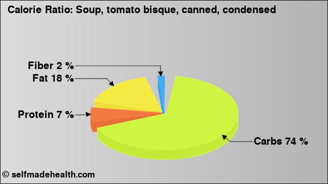 Calorie ratio: Soup, tomato bisque, canned, condensed (chart, nutrition data)