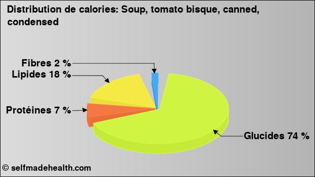Calories: Soup, tomato bisque, canned, condensed (diagramme, valeurs nutritives)
