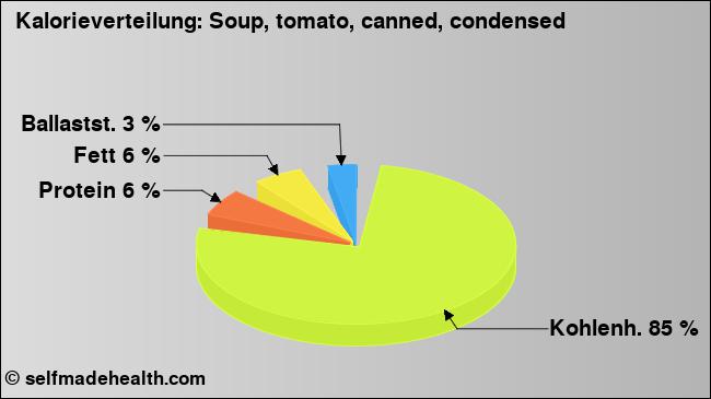 Kalorienverteilung: Soup, tomato, canned, condensed (Grafik, Nährwerte)