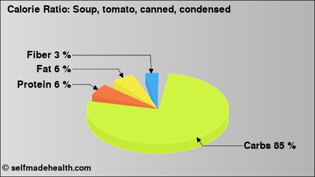 Calorie ratio: Soup, tomato, canned, condensed (chart, nutrition data)
