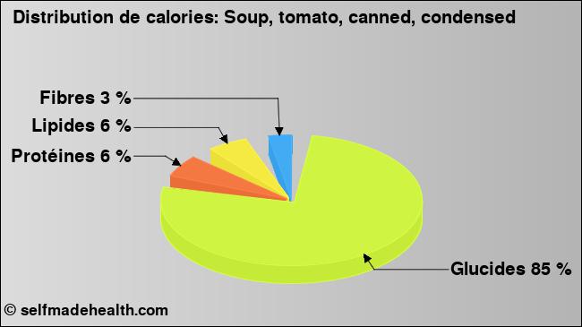 Calories: Soup, tomato, canned, condensed (diagramme, valeurs nutritives)