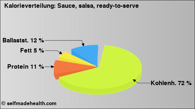 Kalorienverteilung: Sauce, salsa, ready-to-serve (Grafik, Nährwerte)