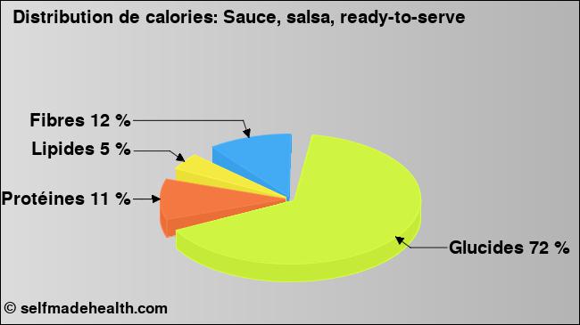 Calories: Sauce, salsa, ready-to-serve (diagramme, valeurs nutritives)