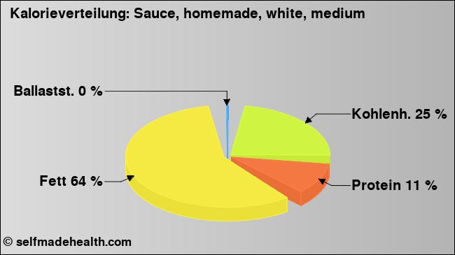 Kalorienverteilung: Sauce, homemade, white, medium (Grafik, Nährwerte)