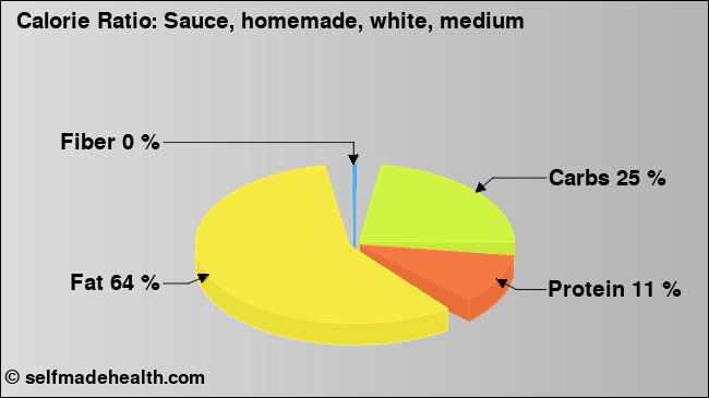Calorie ratio: Sauce, homemade, white, medium (chart, nutrition data)