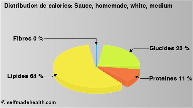 Calories: Sauce, homemade, white, medium (diagramme, valeurs nutritives)