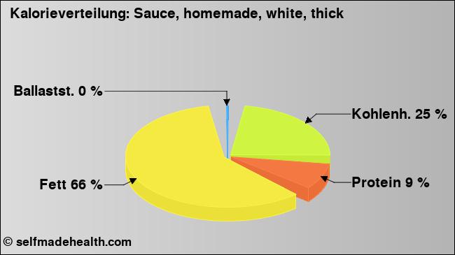 Kalorienverteilung: Sauce, homemade, white, thick (Grafik, Nährwerte)