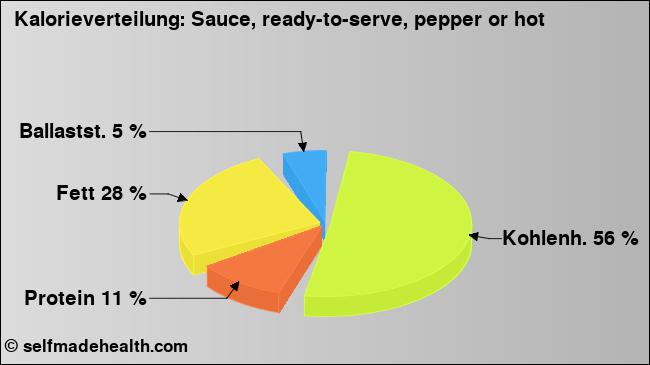 Kalorienverteilung: Sauce, ready-to-serve, pepper or hot (Grafik, Nährwerte)