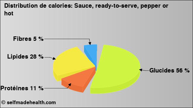 Calories: Sauce, ready-to-serve, pepper or hot (diagramme, valeurs nutritives)