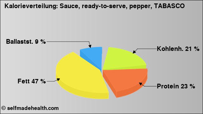 Kalorienverteilung: Sauce, ready-to-serve, pepper, TABASCO (Grafik, Nährwerte)