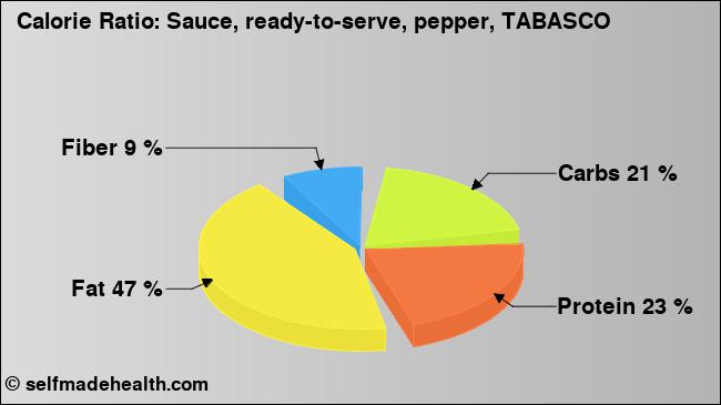 Calorie ratio: Sauce, ready-to-serve, pepper, TABASCO (chart, nutrition data)