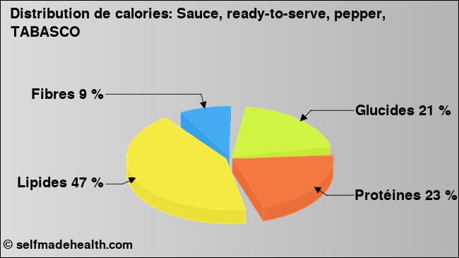 Calories: Sauce, ready-to-serve, pepper, TABASCO (diagramme, valeurs nutritives)
