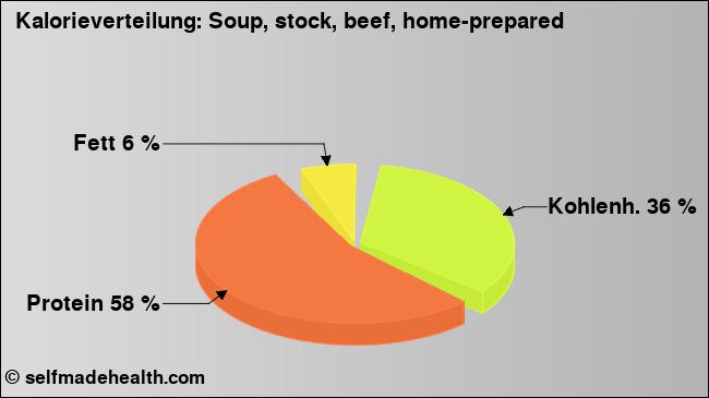Kalorienverteilung: Soup, stock, beef, home-prepared (Grafik, Nährwerte)