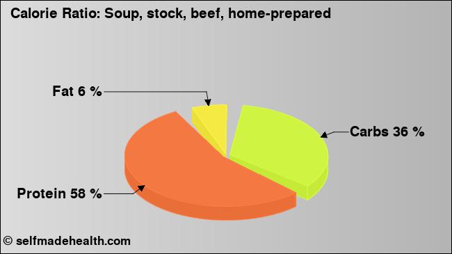 Calorie ratio: Soup, stock, beef, home-prepared (chart, nutrition data)