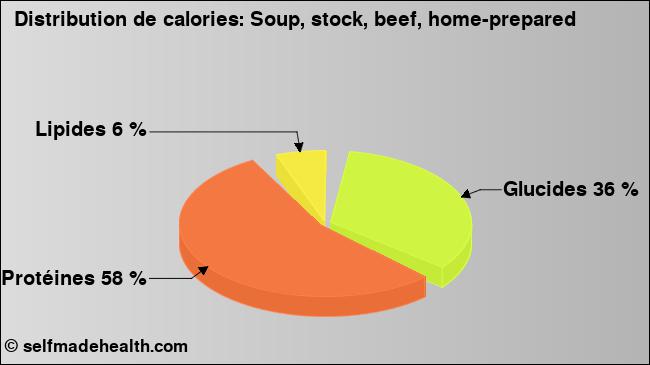 Calories: Soup, stock, beef, home-prepared (diagramme, valeurs nutritives)