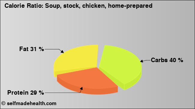 Calorie ratio: Soup, stock, chicken, home-prepared (chart, nutrition data)
